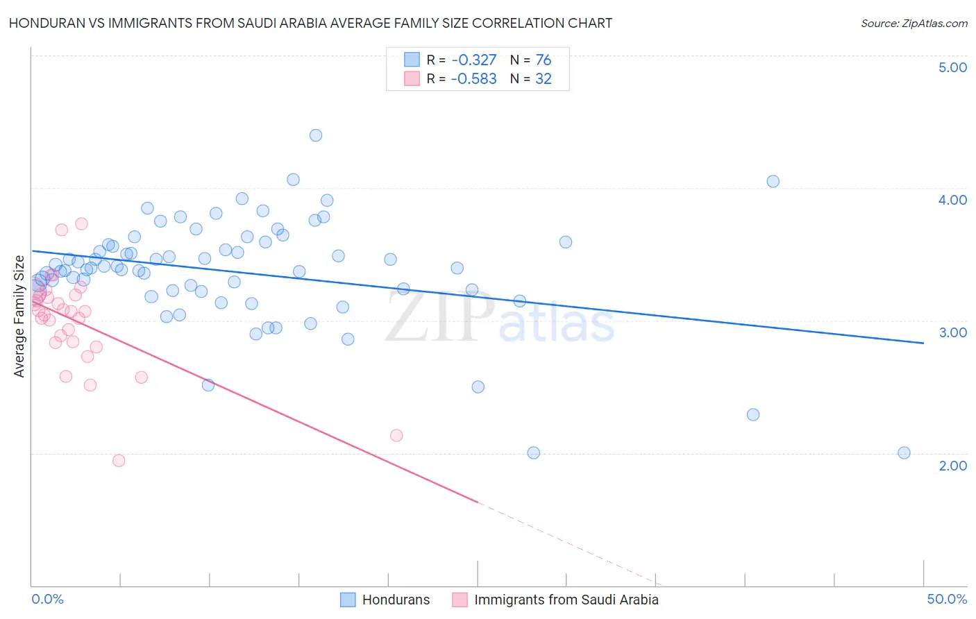 Honduran vs Immigrants from Saudi Arabia Average Family Size