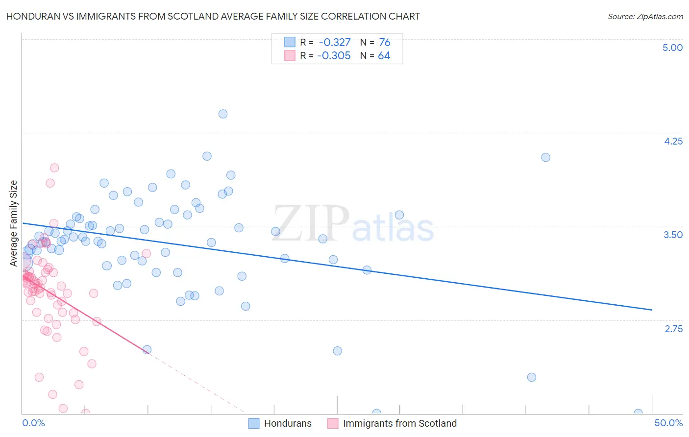 Honduran vs Immigrants from Scotland Average Family Size