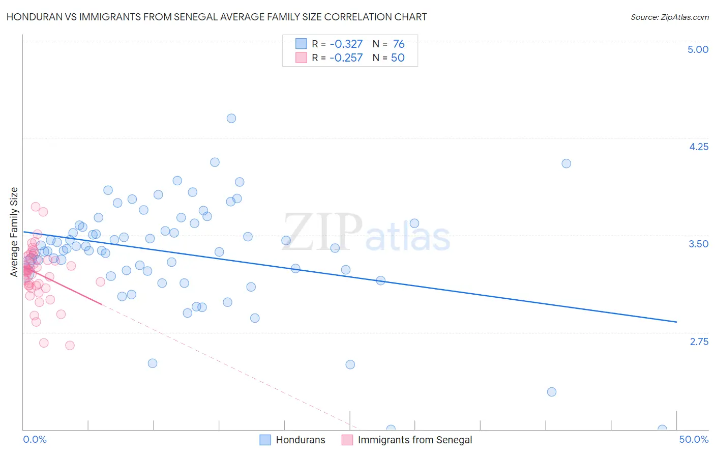 Honduran vs Immigrants from Senegal Average Family Size