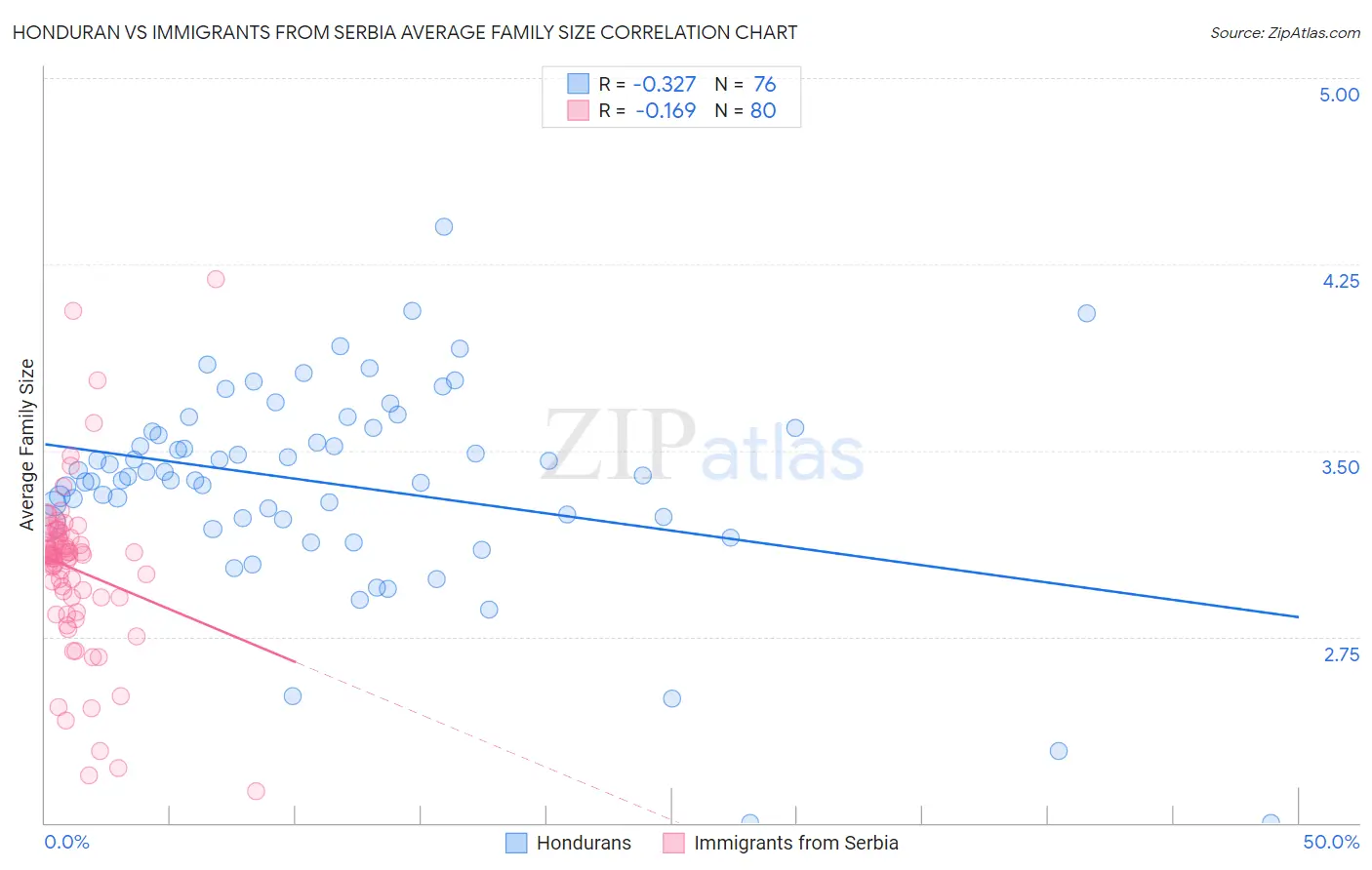Honduran vs Immigrants from Serbia Average Family Size