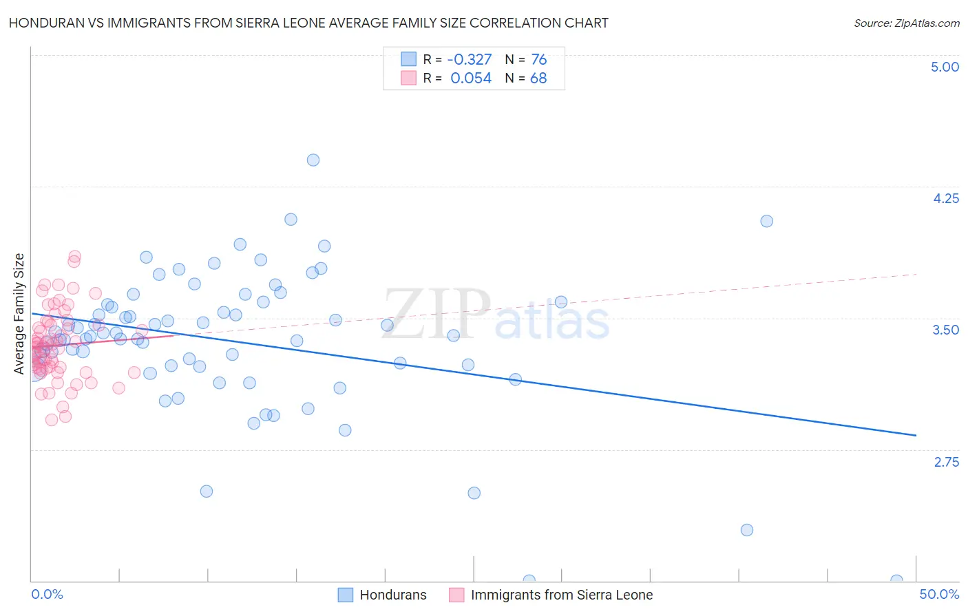 Honduran vs Immigrants from Sierra Leone Average Family Size