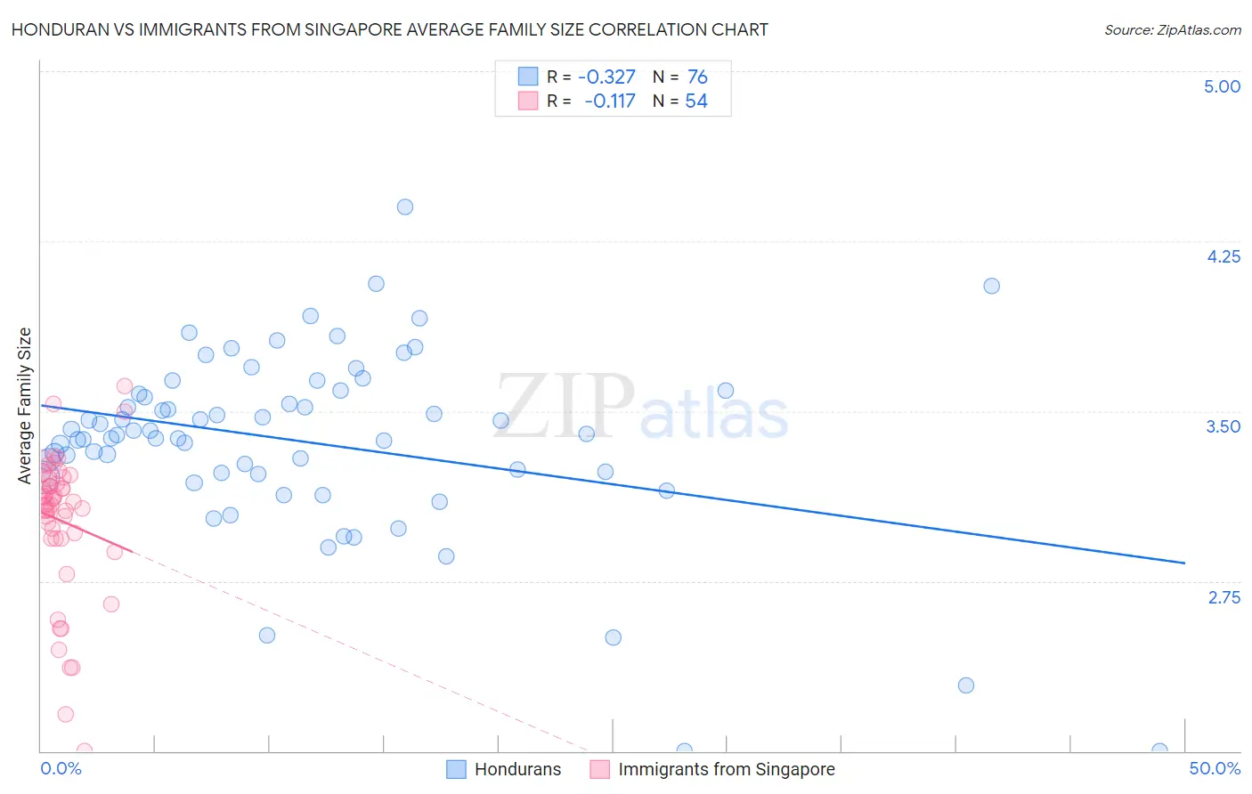 Honduran vs Immigrants from Singapore Average Family Size