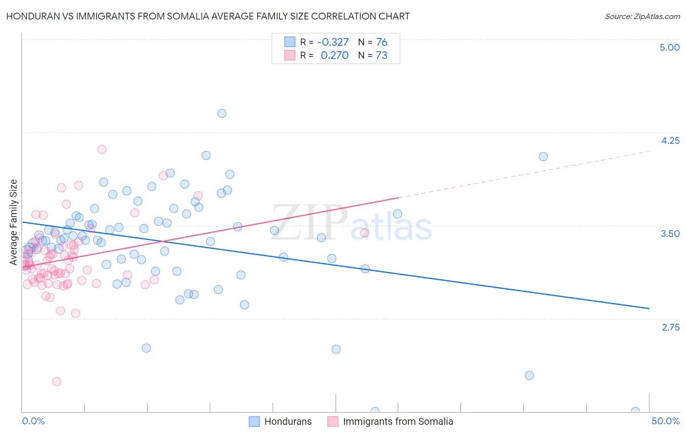 Honduran vs Immigrants from Somalia Average Family Size
