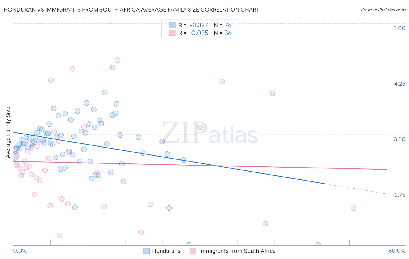 Honduran vs Immigrants from South Africa Average Family Size