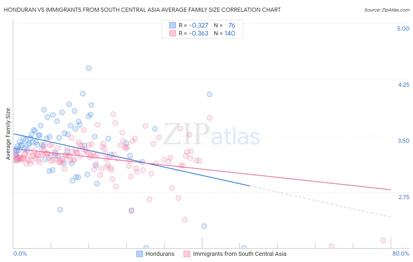 Honduran vs Immigrants from South Central Asia Average Family Size