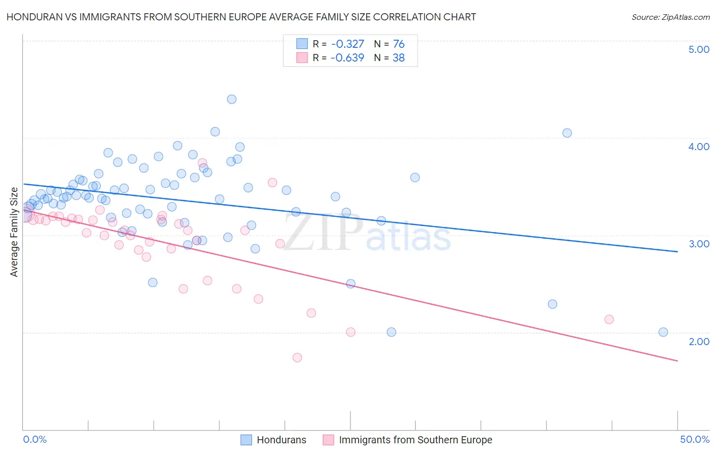 Honduran vs Immigrants from Southern Europe Average Family Size