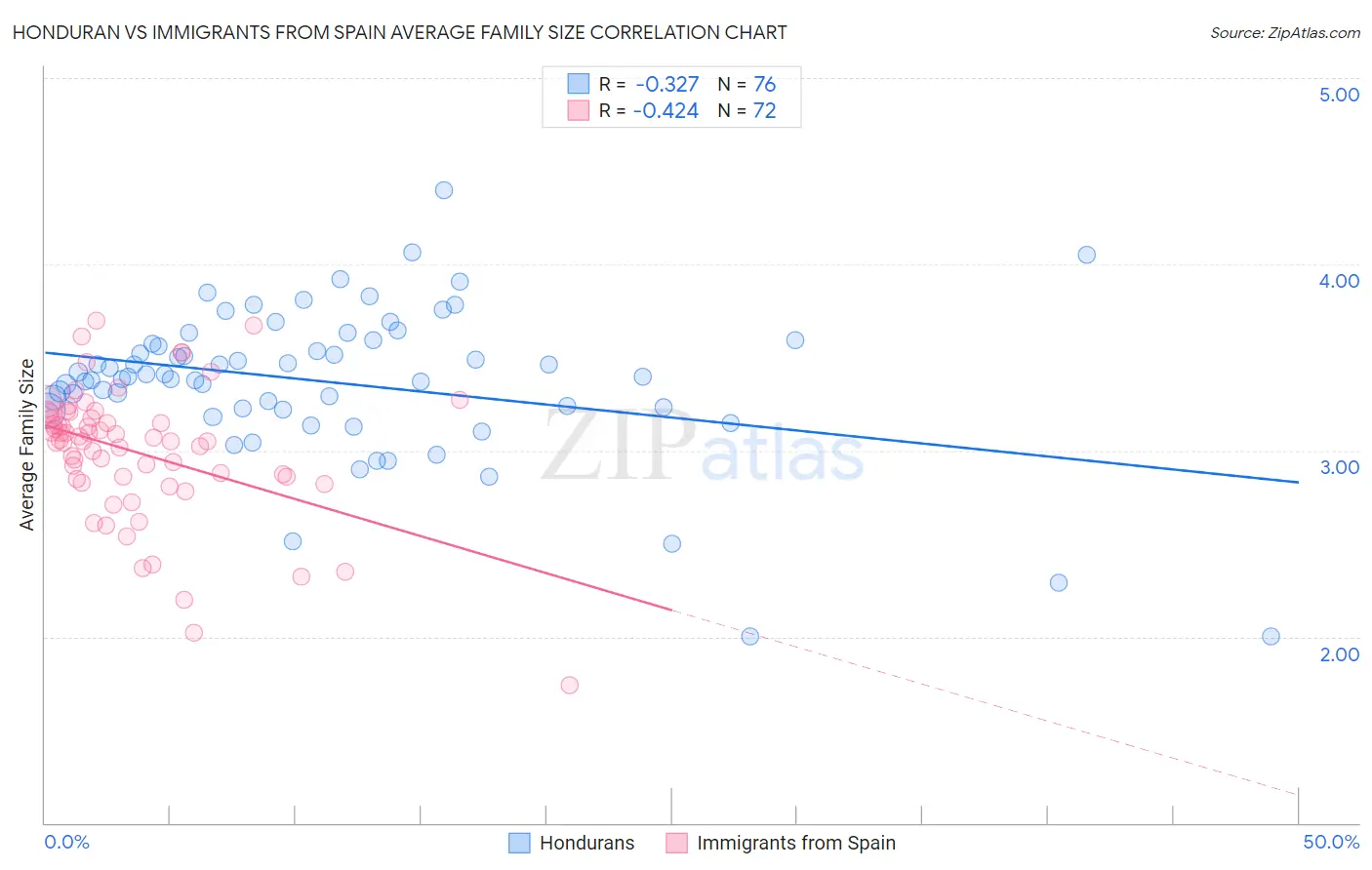 Honduran vs Immigrants from Spain Average Family Size