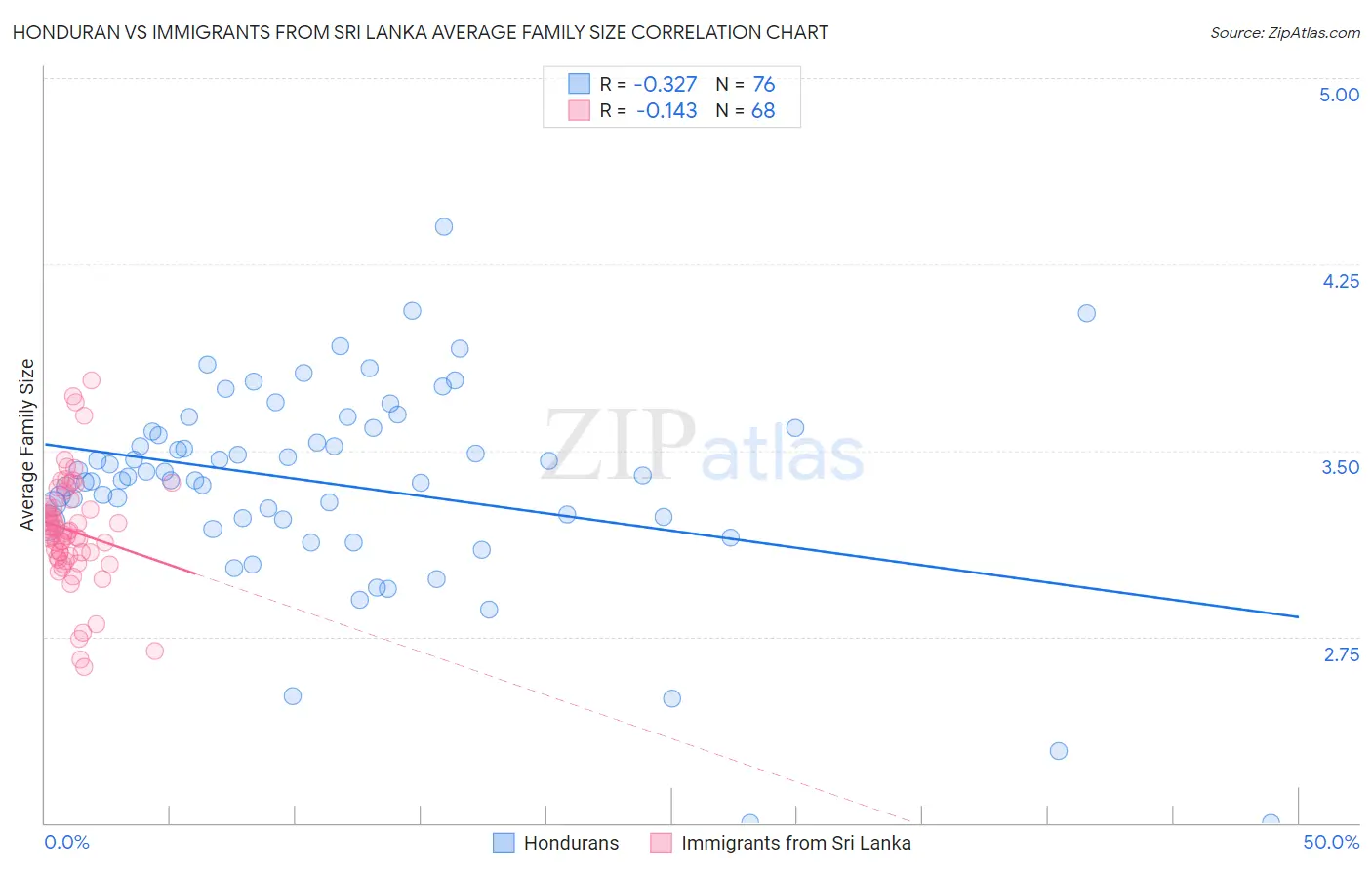 Honduran vs Immigrants from Sri Lanka Average Family Size