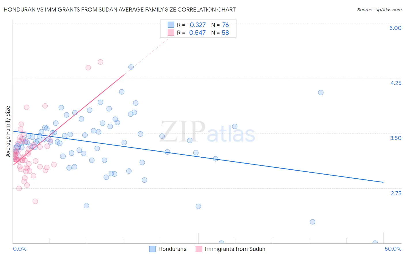 Honduran vs Immigrants from Sudan Average Family Size