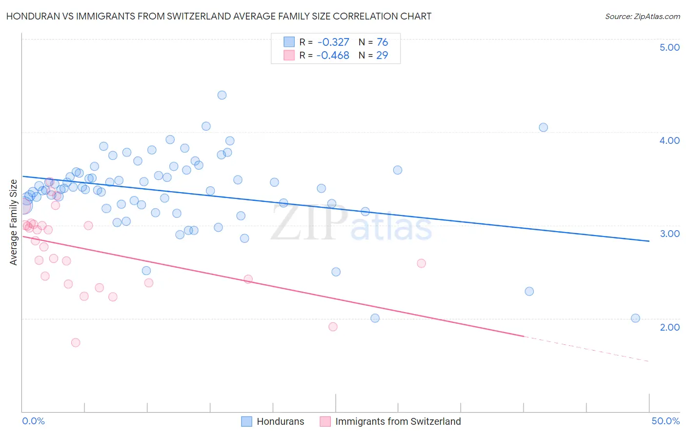 Honduran vs Immigrants from Switzerland Average Family Size