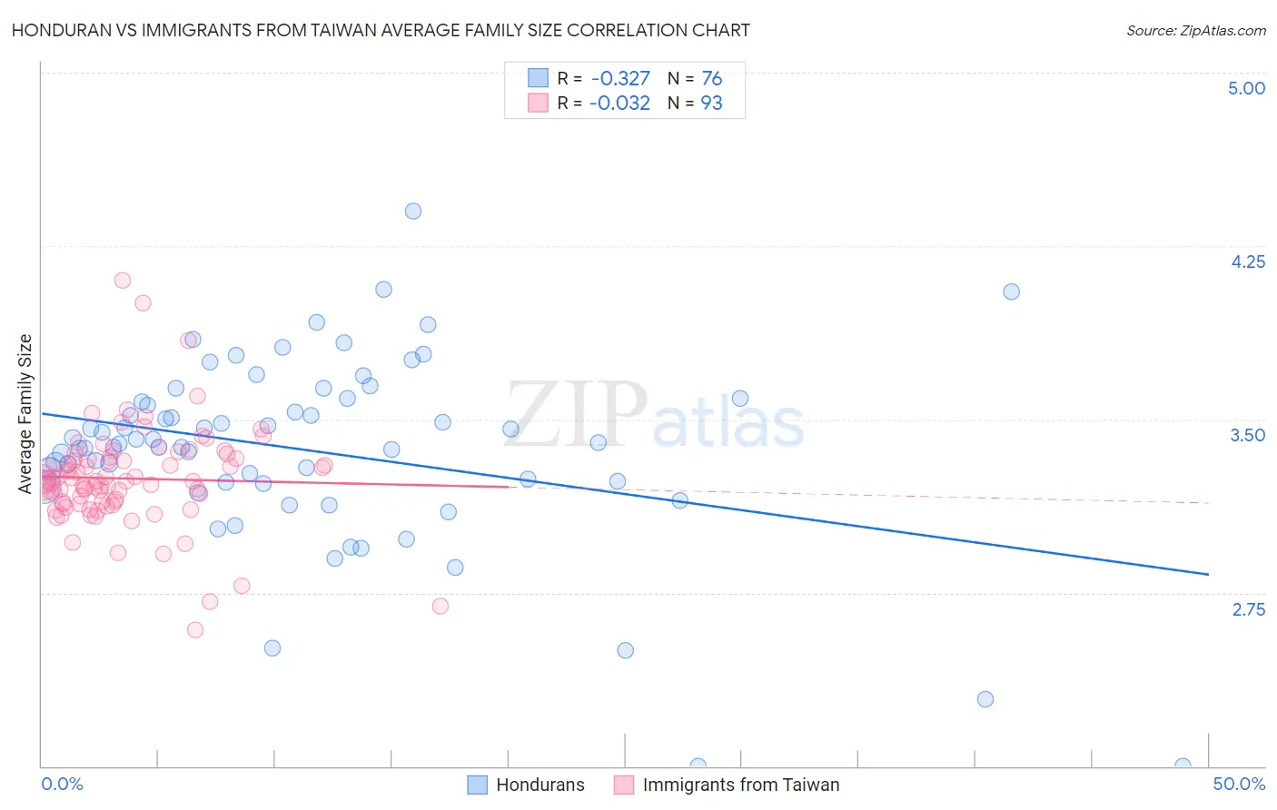 Honduran vs Immigrants from Taiwan Average Family Size