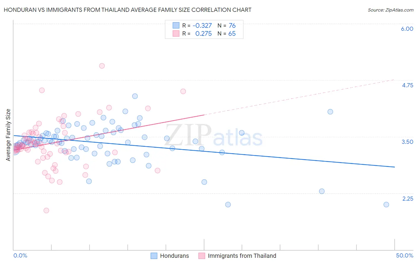 Honduran vs Immigrants from Thailand Average Family Size