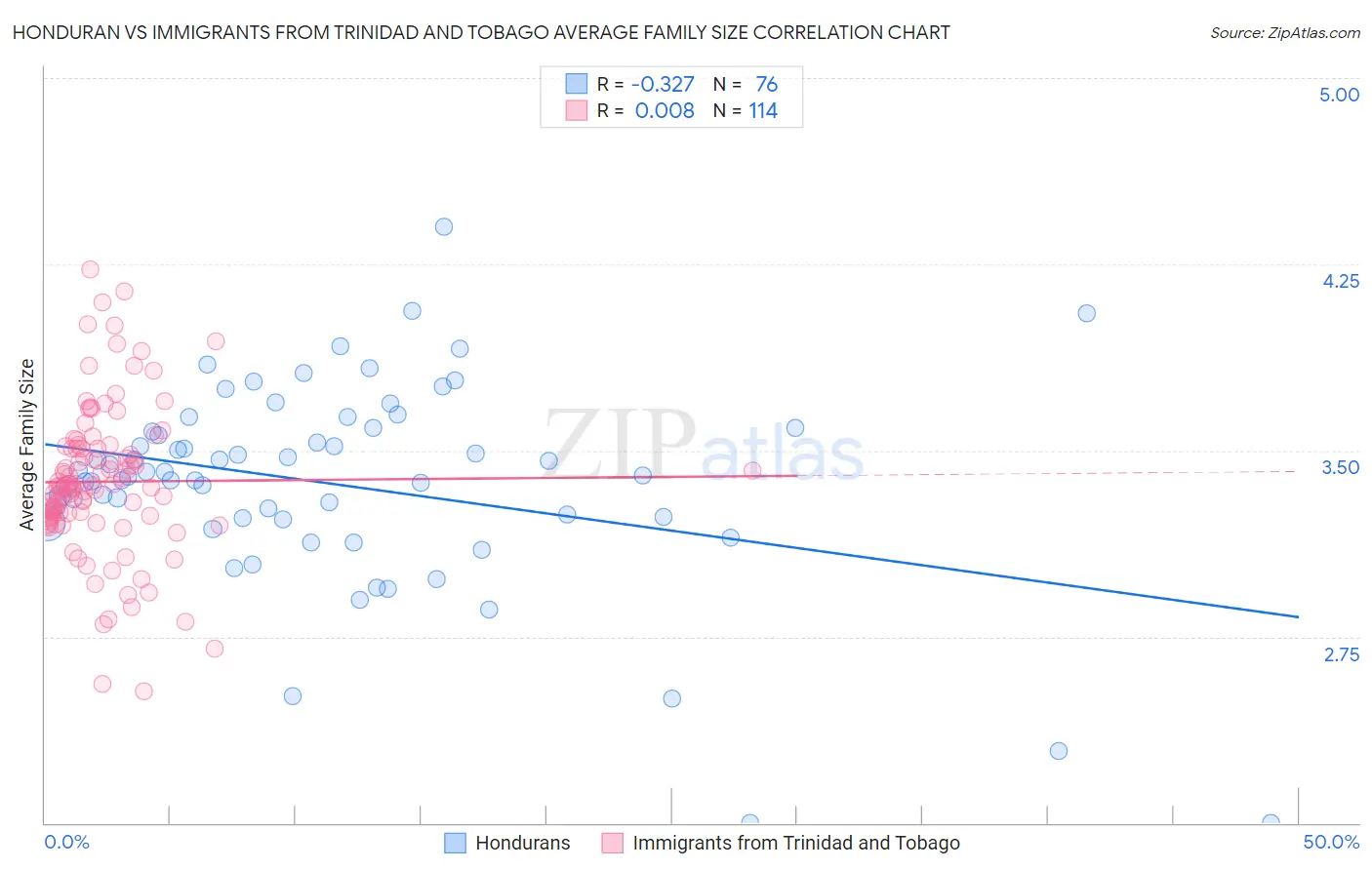 Honduran vs Immigrants from Trinidad and Tobago Average Family Size