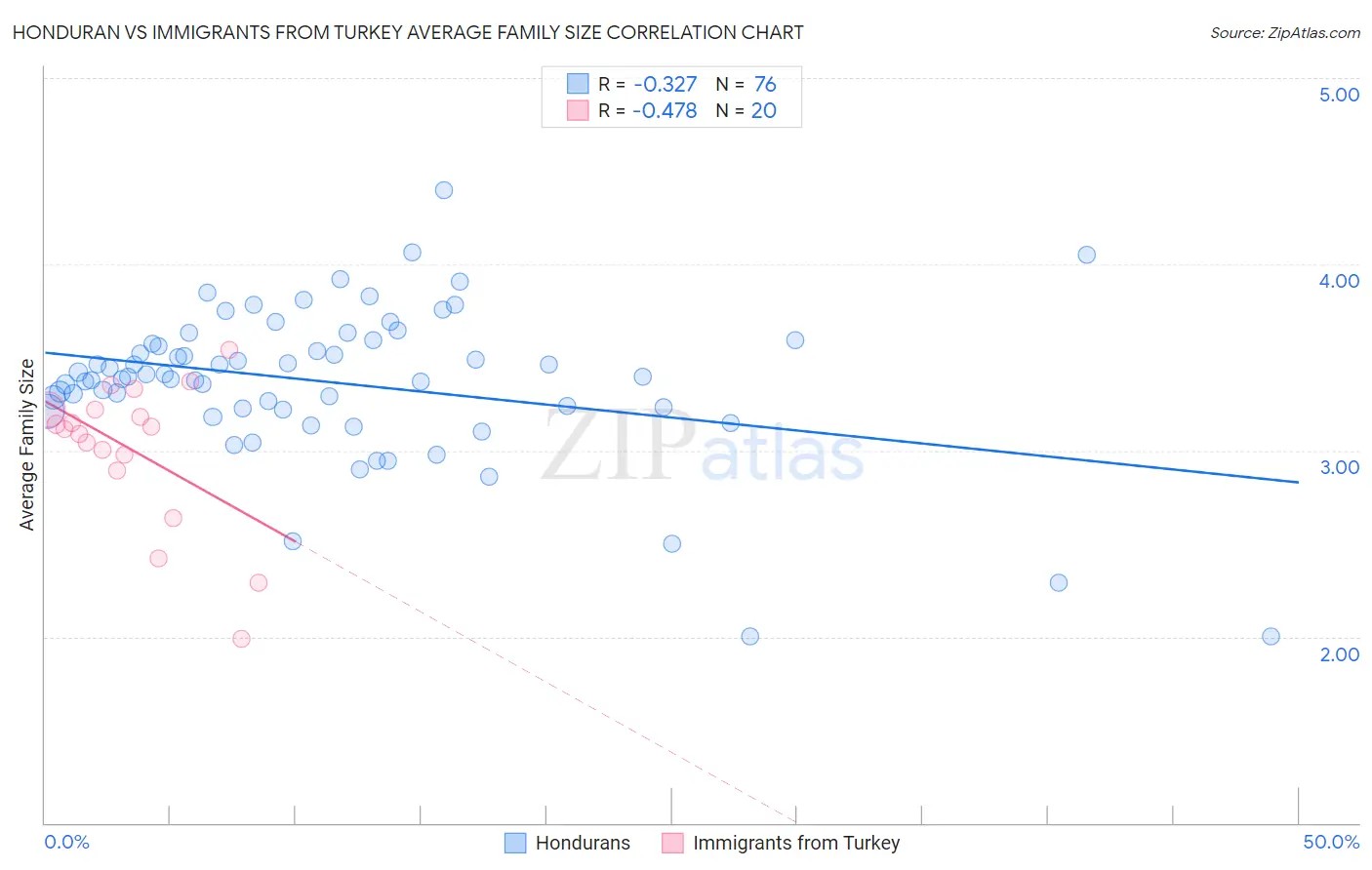 Honduran vs Immigrants from Turkey Average Family Size