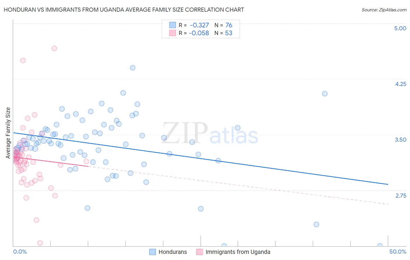 Honduran vs Immigrants from Uganda Average Family Size