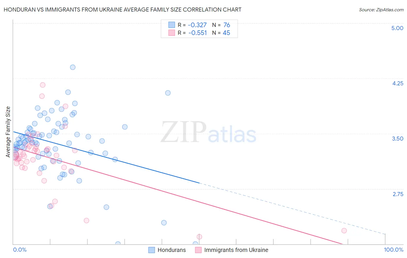 Honduran vs Immigrants from Ukraine Average Family Size