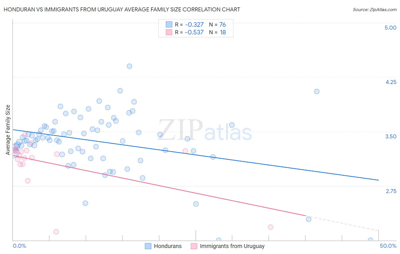 Honduran vs Immigrants from Uruguay Average Family Size