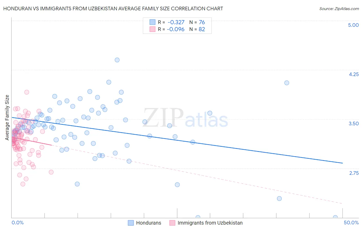 Honduran vs Immigrants from Uzbekistan Average Family Size