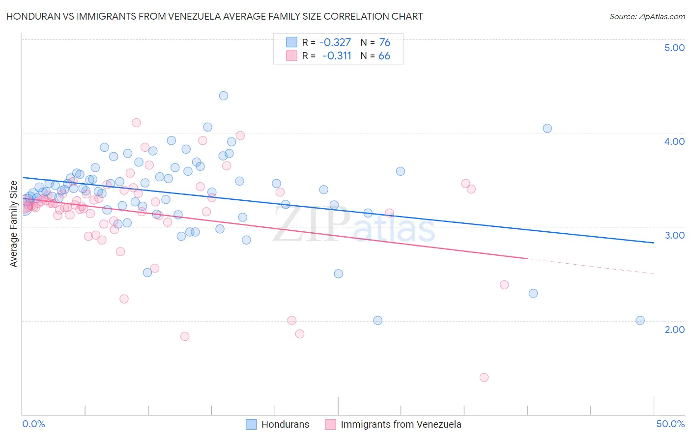 Honduran vs Immigrants from Venezuela Average Family Size