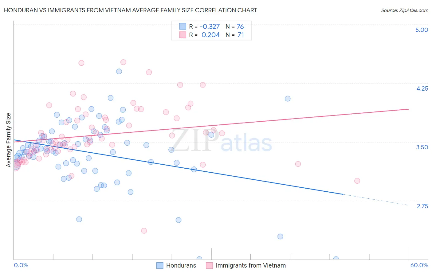 Honduran vs Immigrants from Vietnam Average Family Size