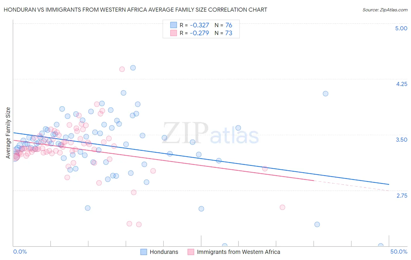 Honduran vs Immigrants from Western Africa Average Family Size