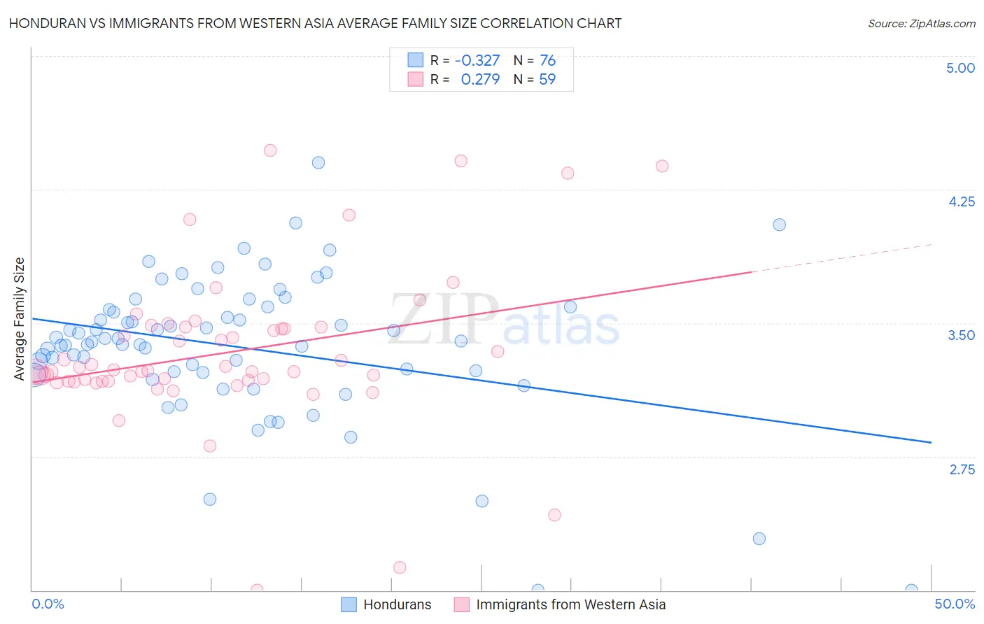 Honduran vs Immigrants from Western Asia Average Family Size