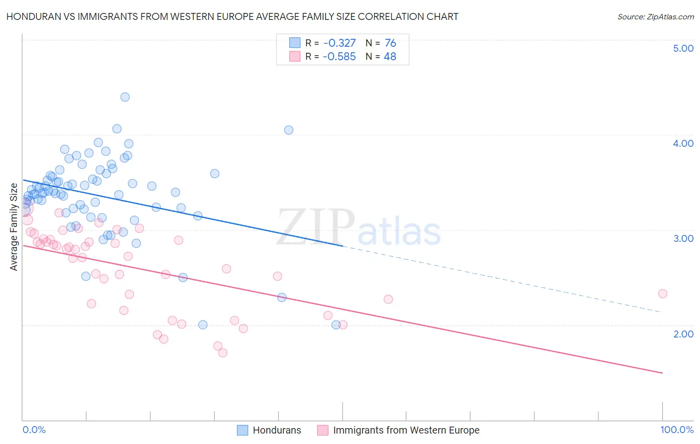 Honduran vs Immigrants from Western Europe Average Family Size