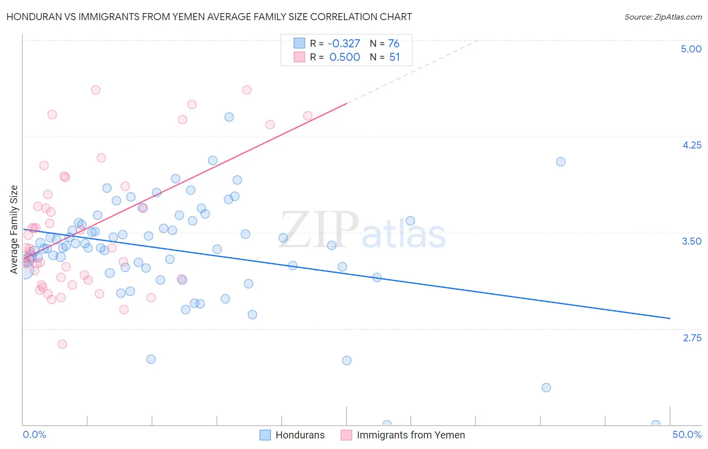 Honduran vs Immigrants from Yemen Average Family Size