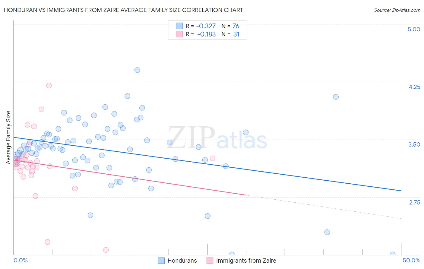 Honduran vs Immigrants from Zaire Average Family Size