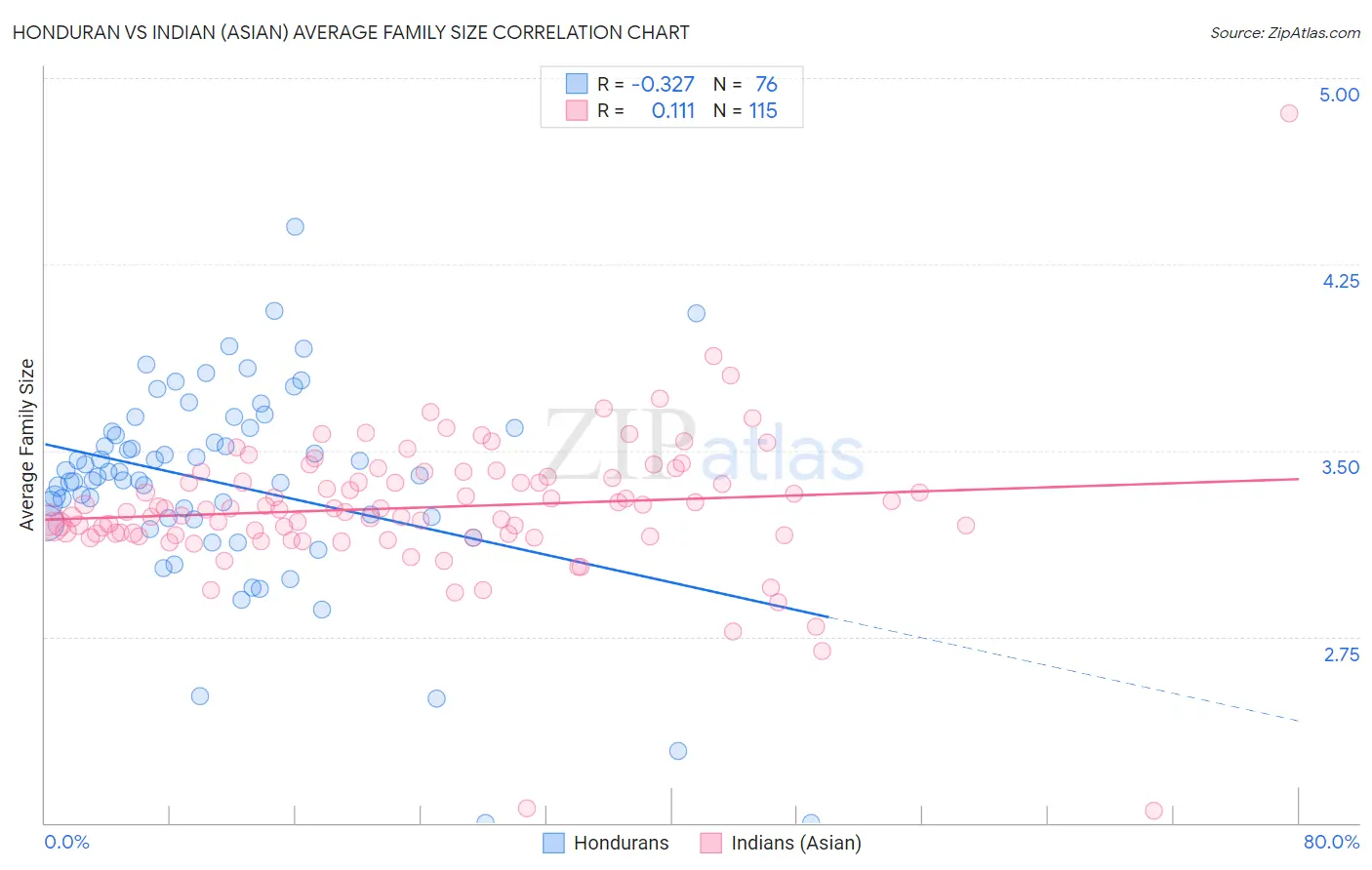 Honduran vs Indian (Asian) Average Family Size