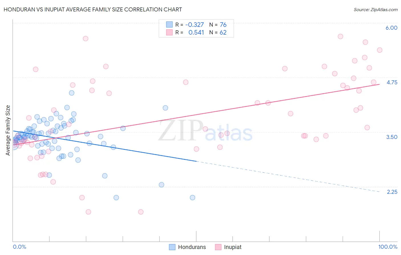 Honduran vs Inupiat Average Family Size