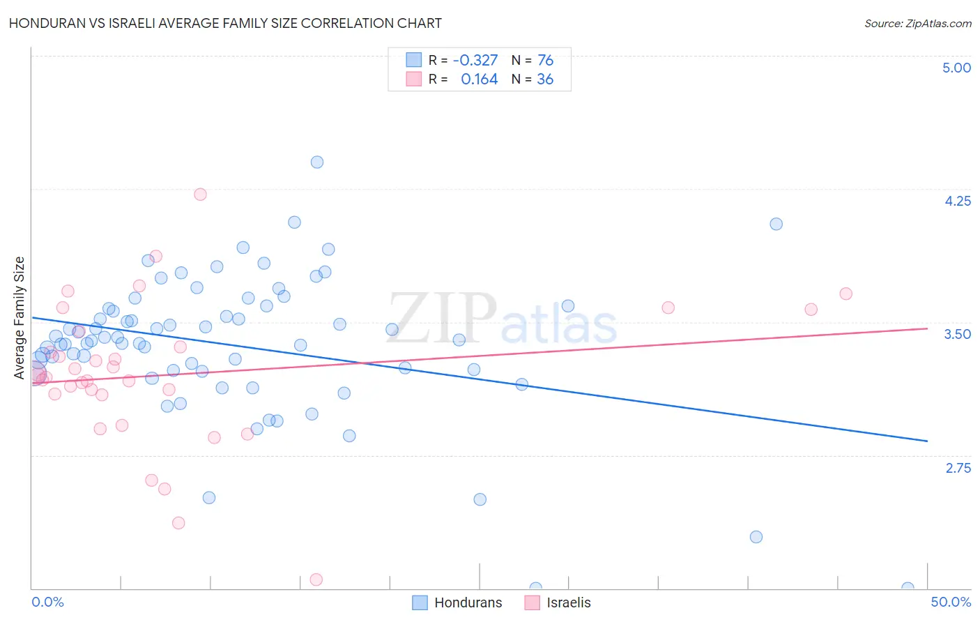 Honduran vs Israeli Average Family Size