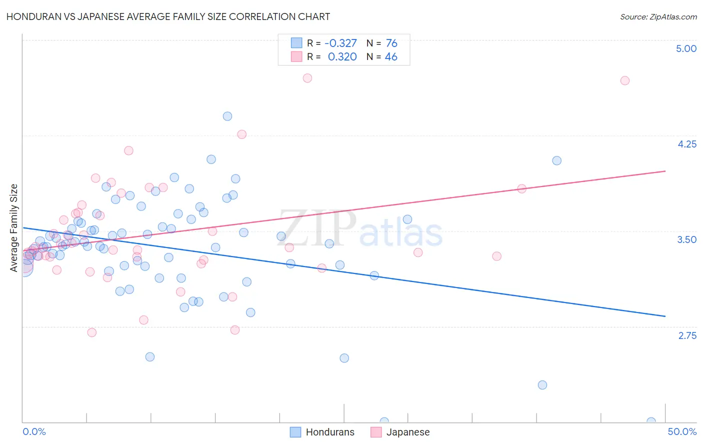 Honduran vs Japanese Average Family Size