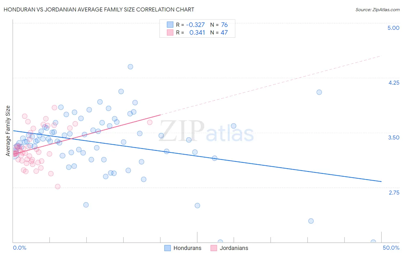 Honduran vs Jordanian Average Family Size
