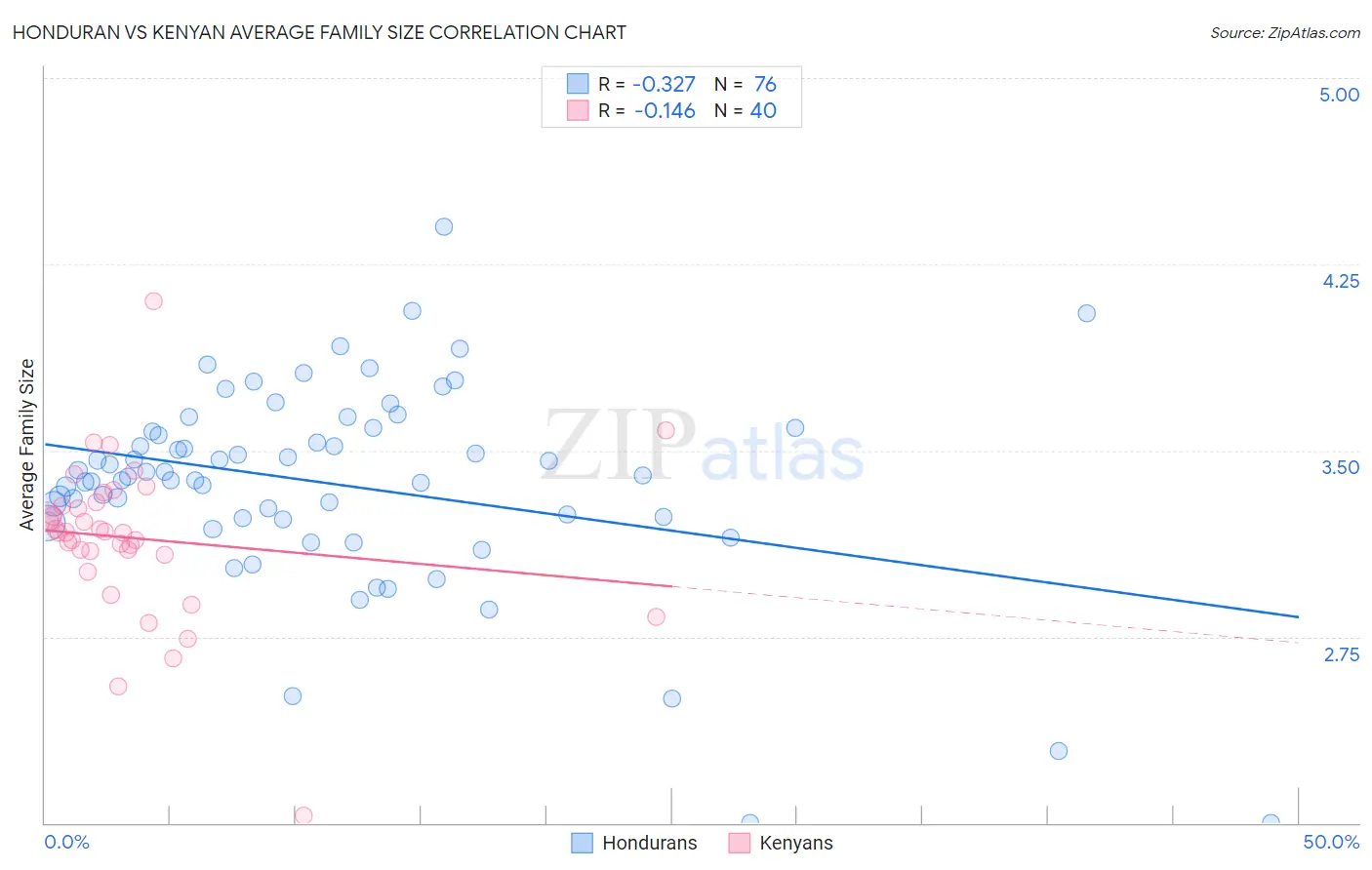 Honduran vs Kenyan Average Family Size