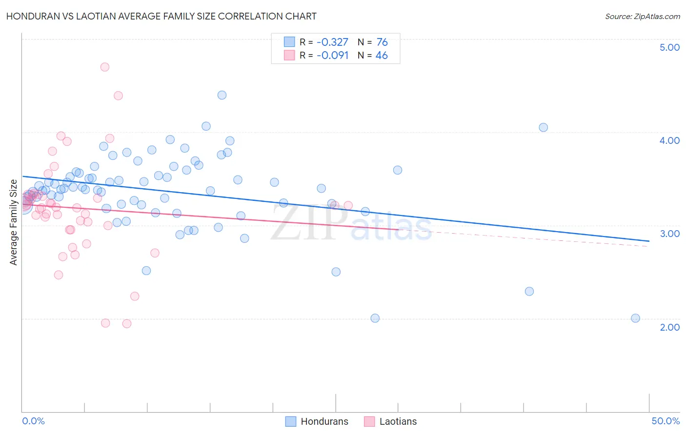 Honduran vs Laotian Average Family Size