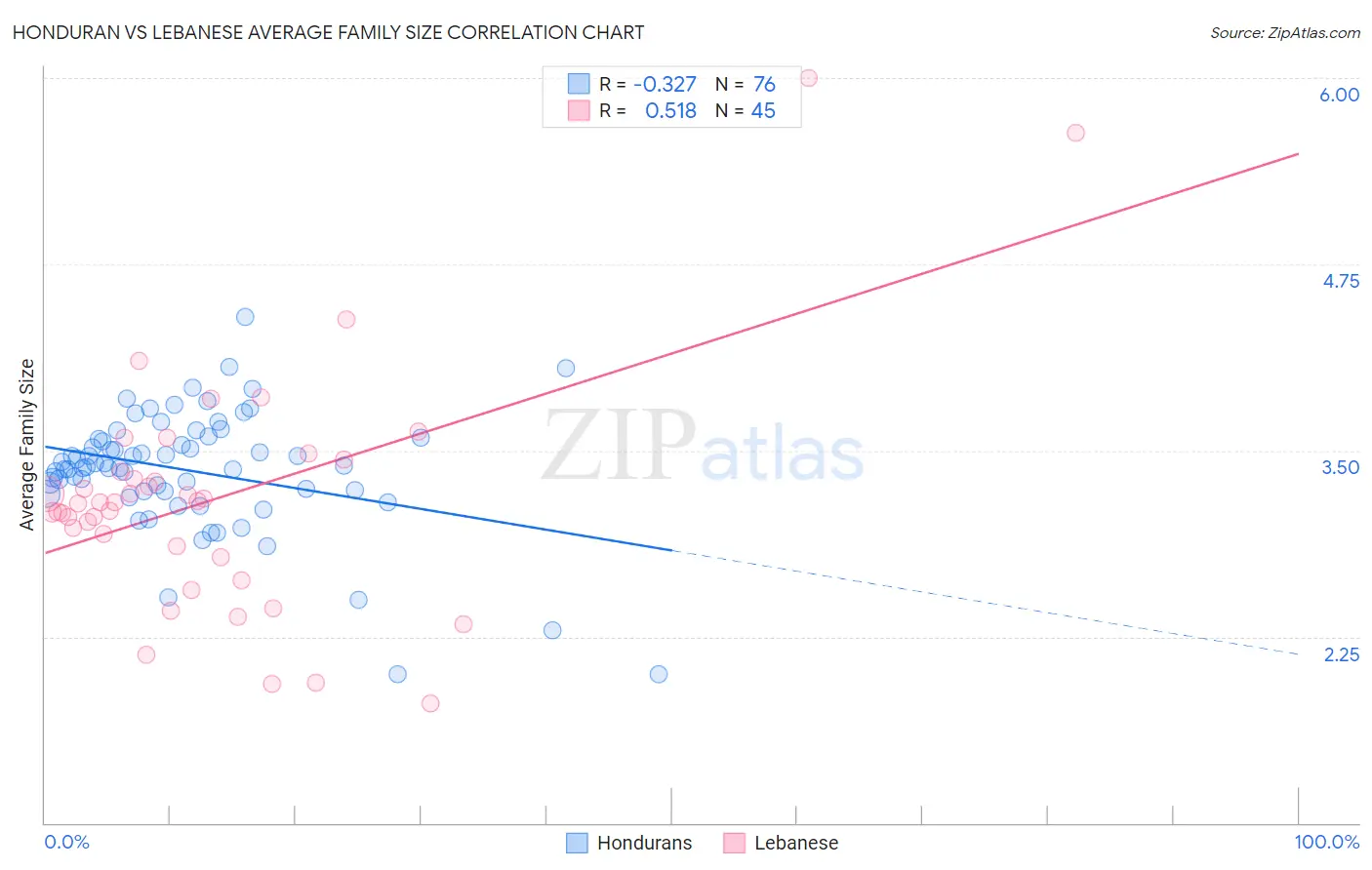 Honduran vs Lebanese Average Family Size