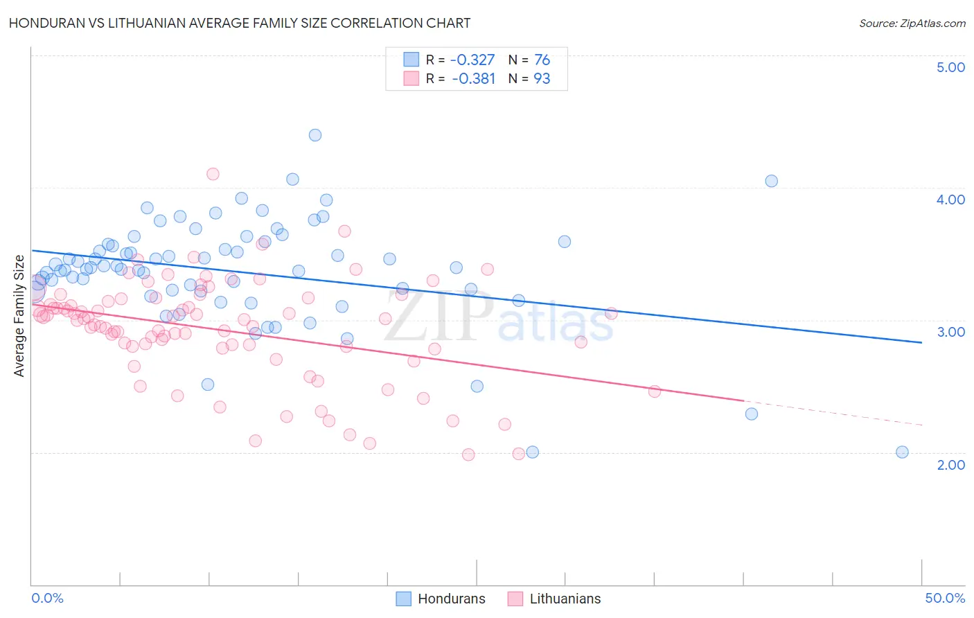 Honduran vs Lithuanian Average Family Size