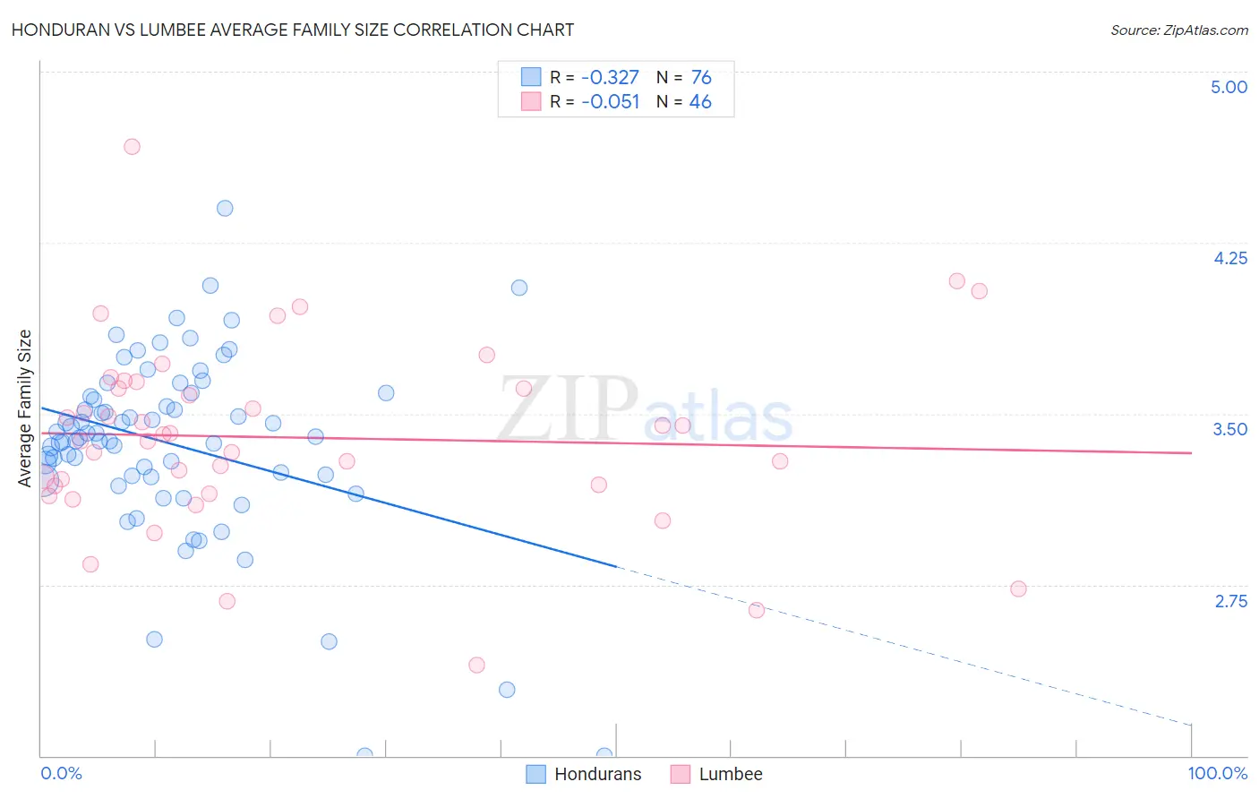Honduran vs Lumbee Average Family Size