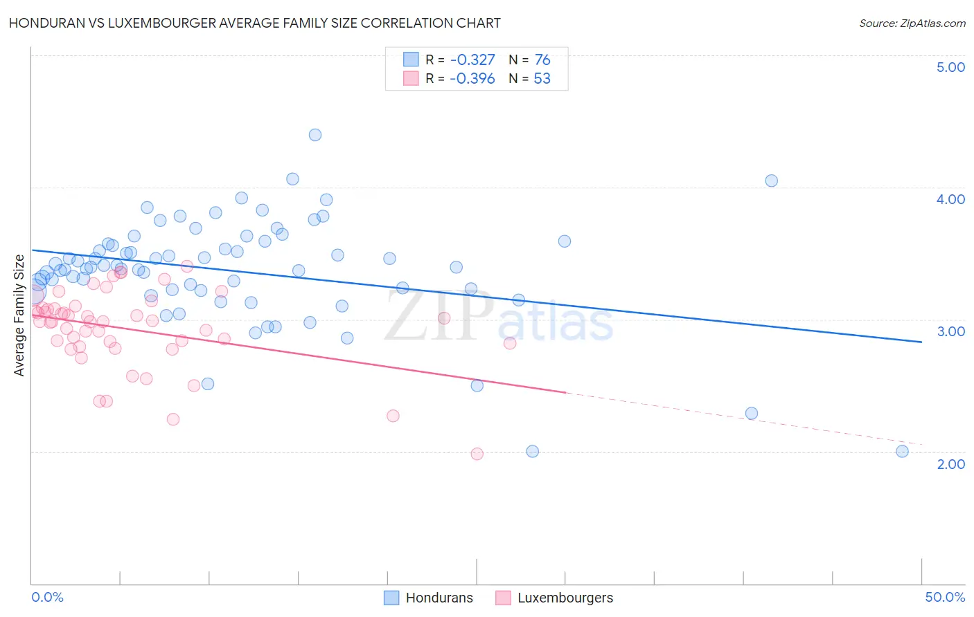 Honduran vs Luxembourger Average Family Size