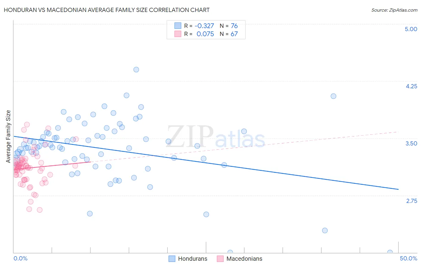 Honduran vs Macedonian Average Family Size