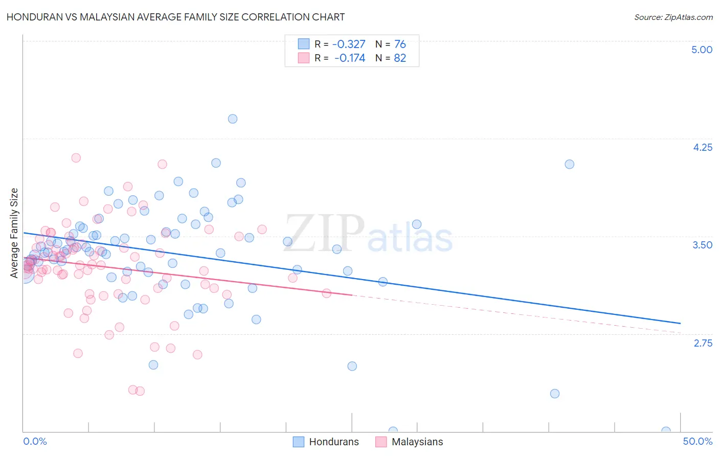 Honduran vs Malaysian Average Family Size