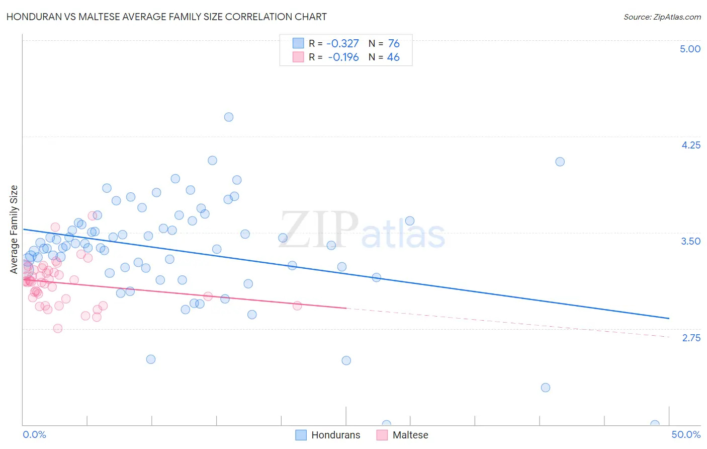 Honduran vs Maltese Average Family Size
