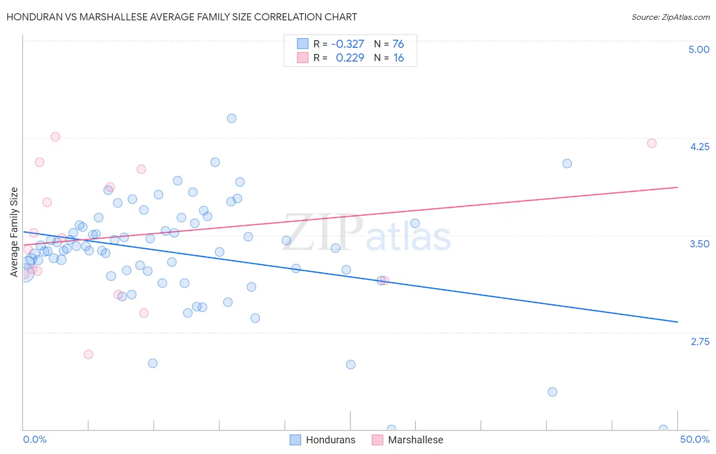 Honduran vs Marshallese Average Family Size