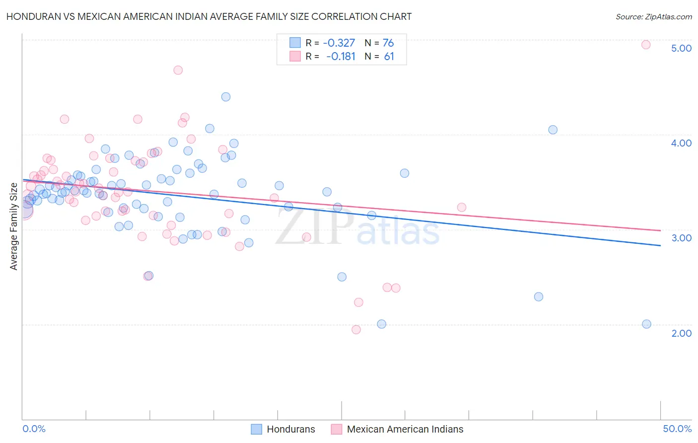 Honduran vs Mexican American Indian Average Family Size