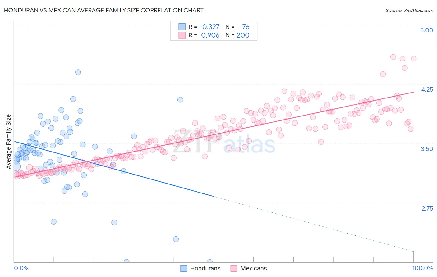 Honduran vs Mexican Average Family Size