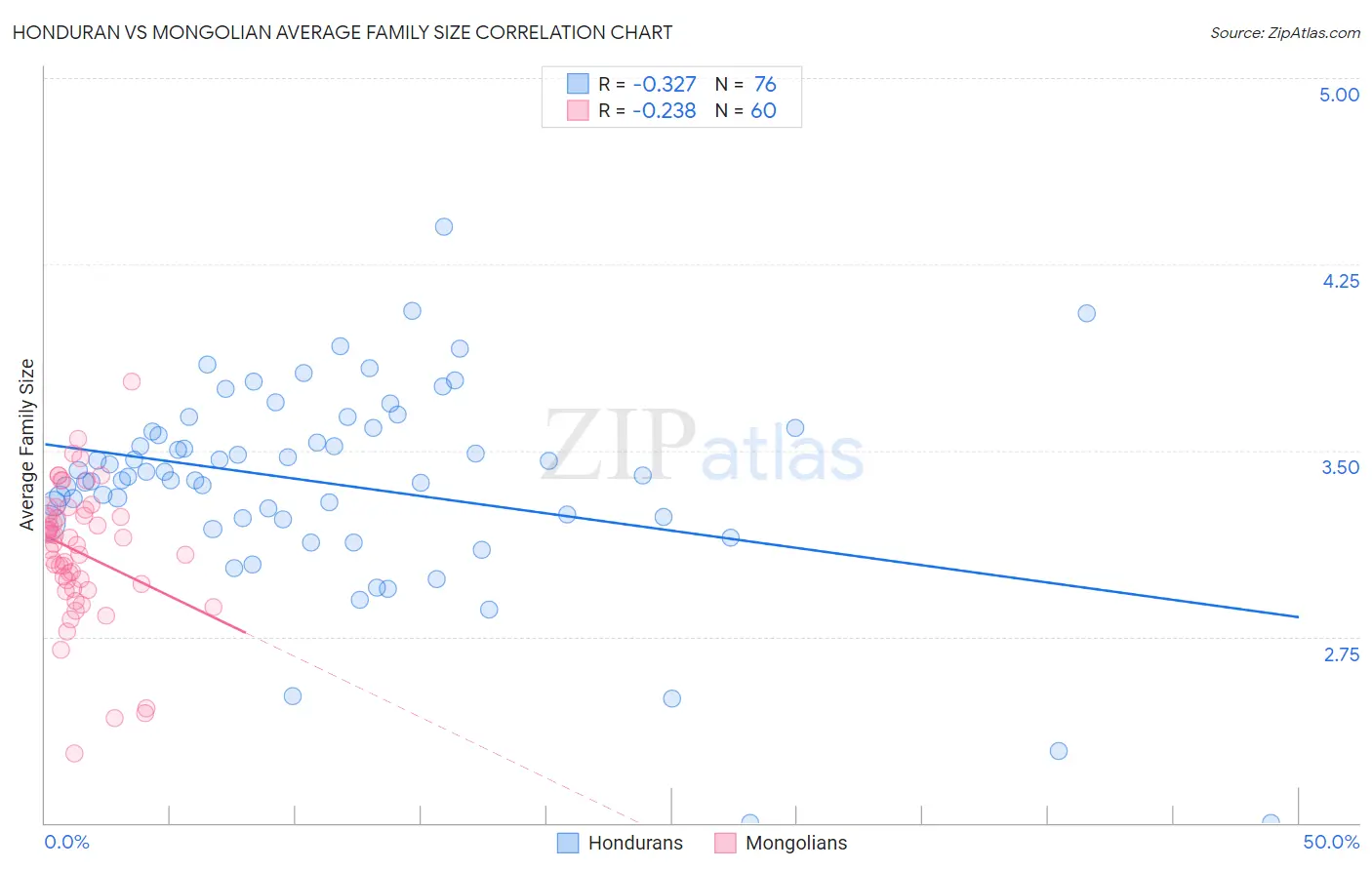 Honduran vs Mongolian Average Family Size