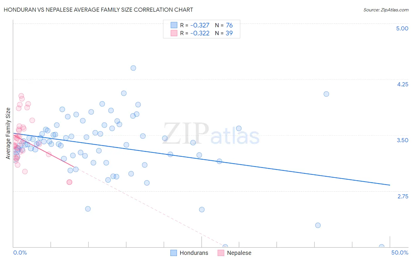 Honduran vs Nepalese Average Family Size