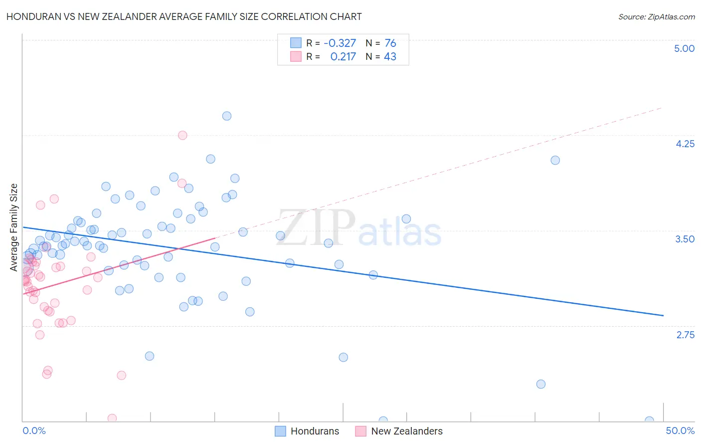 Honduran vs New Zealander Average Family Size