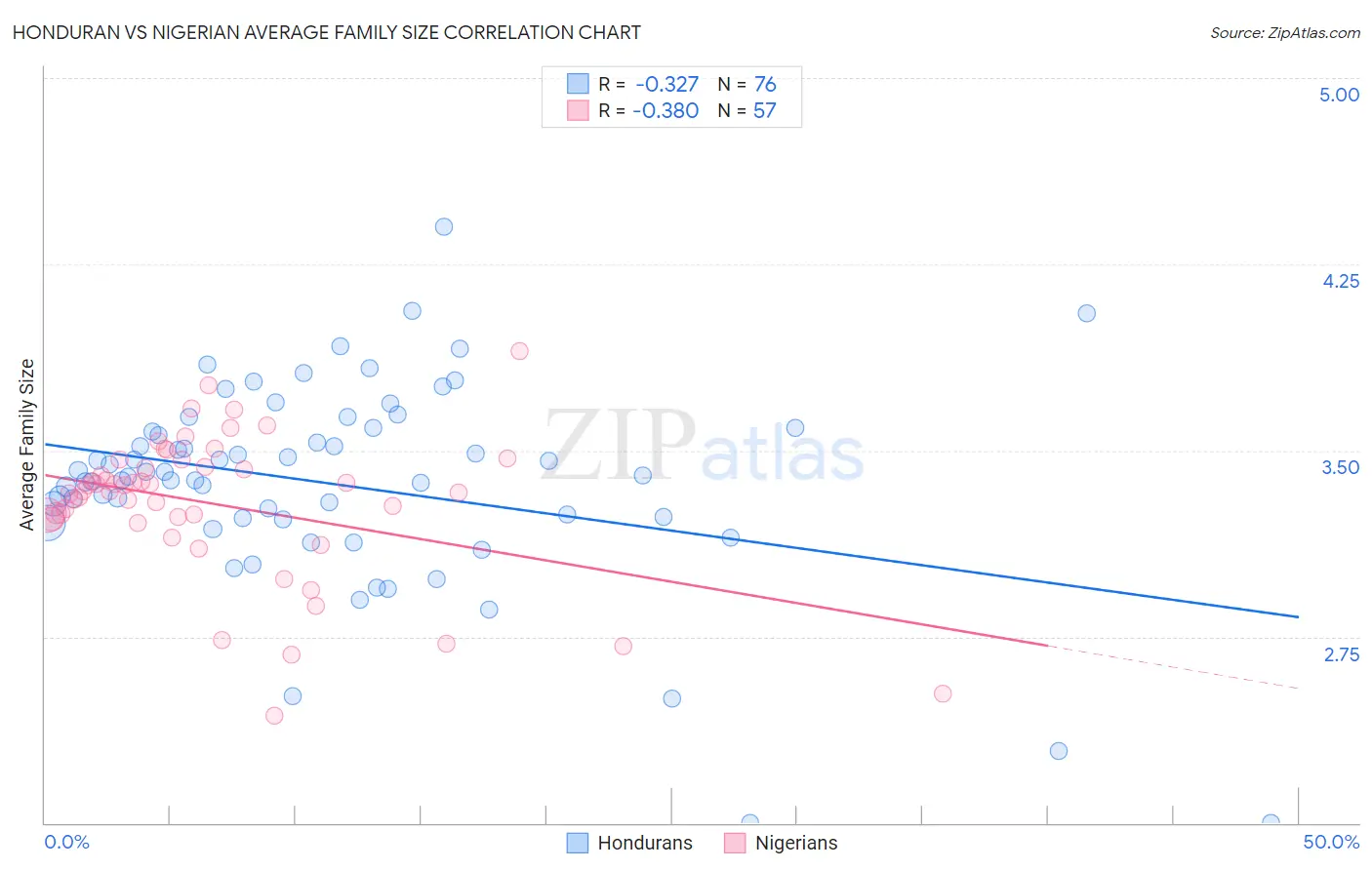 Honduran vs Nigerian Average Family Size